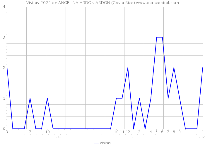 Visitas 2024 de ANGELINA ARDON ARDON (Costa Rica) 