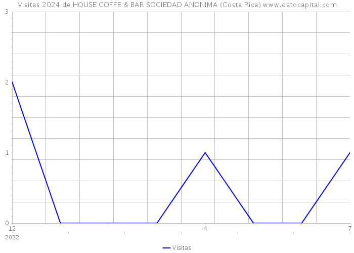 Visitas 2024 de HOUSE COFFE & BAR SOCIEDAD ANONIMA (Costa Rica) 