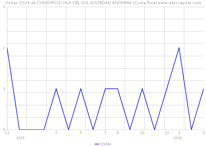 Visitas 2024 de CONSORCIO ISLA DEL SOL SOCIEDAD ANONIMA (Costa Rica) 