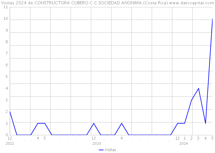 Visitas 2024 de CONSTRUCTORA CUBERO C C SOCIEDAD ANONIMA (Costa Rica) 