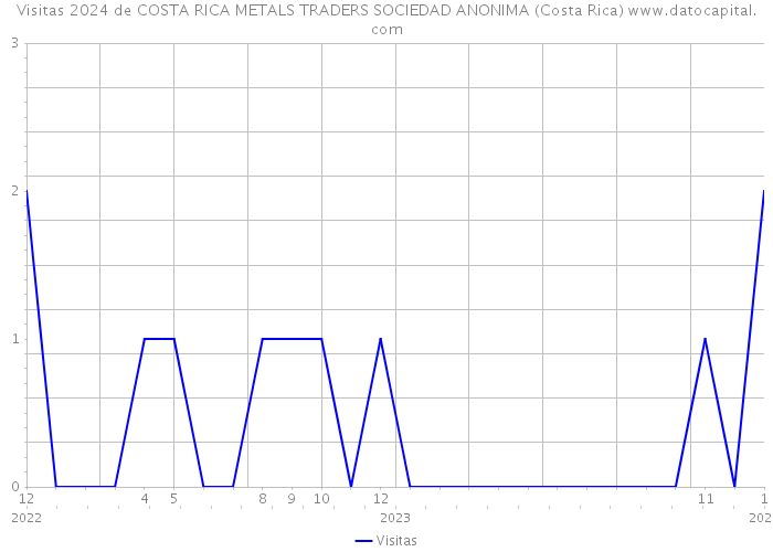 Visitas 2024 de COSTA RICA METALS TRADERS SOCIEDAD ANONIMA (Costa Rica) 