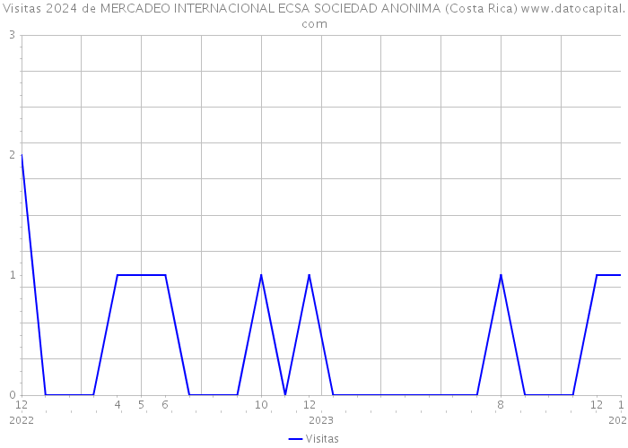 Visitas 2024 de MERCADEO INTERNACIONAL ECSA SOCIEDAD ANONIMA (Costa Rica) 