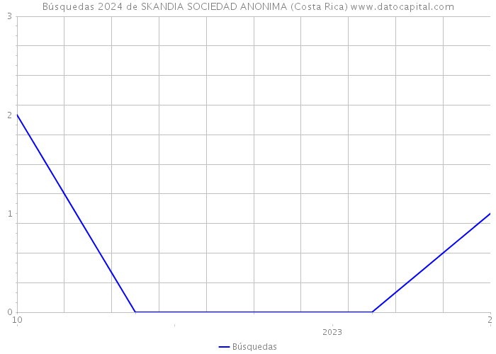 Búsquedas 2024 de SKANDIA SOCIEDAD ANONIMA (Costa Rica) 