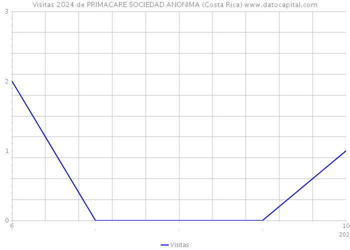 Visitas 2024 de PRIMACARE SOCIEDAD ANONIMA (Costa Rica) 
