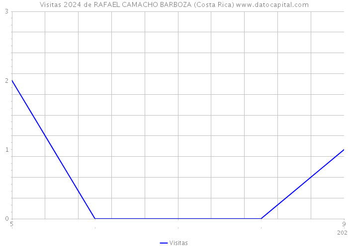 Visitas 2024 de RAFAEL CAMACHO BARBOZA (Costa Rica) 