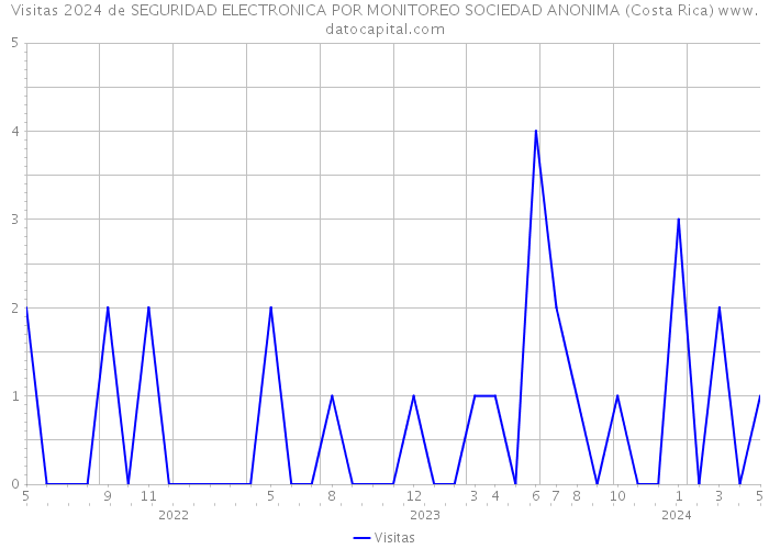 Visitas 2024 de SEGURIDAD ELECTRONICA POR MONITOREO SOCIEDAD ANONIMA (Costa Rica) 