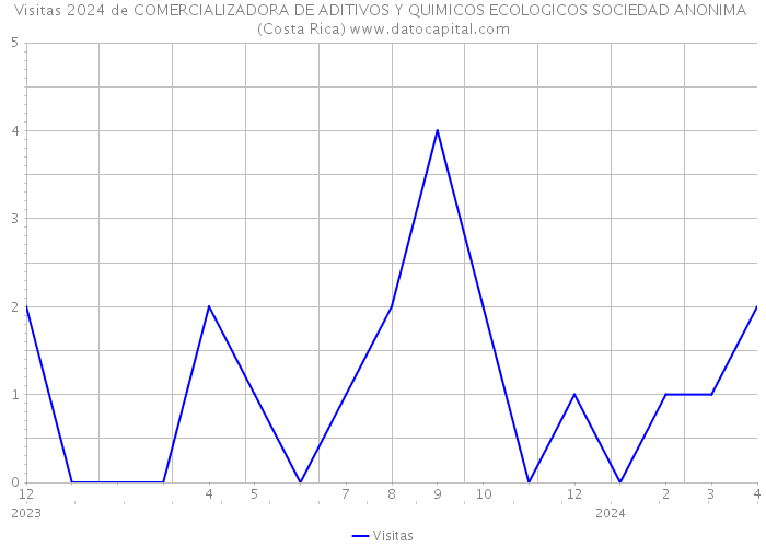 Visitas 2024 de COMERCIALIZADORA DE ADITIVOS Y QUIMICOS ECOLOGICOS SOCIEDAD ANONIMA (Costa Rica) 