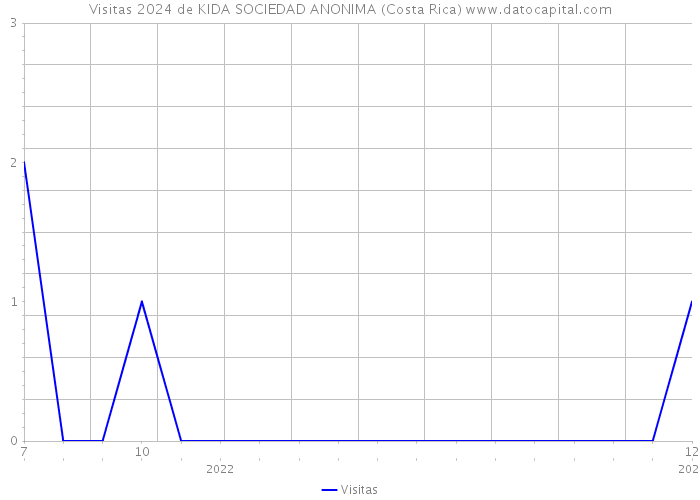 Visitas 2024 de KIDA SOCIEDAD ANONIMA (Costa Rica) 