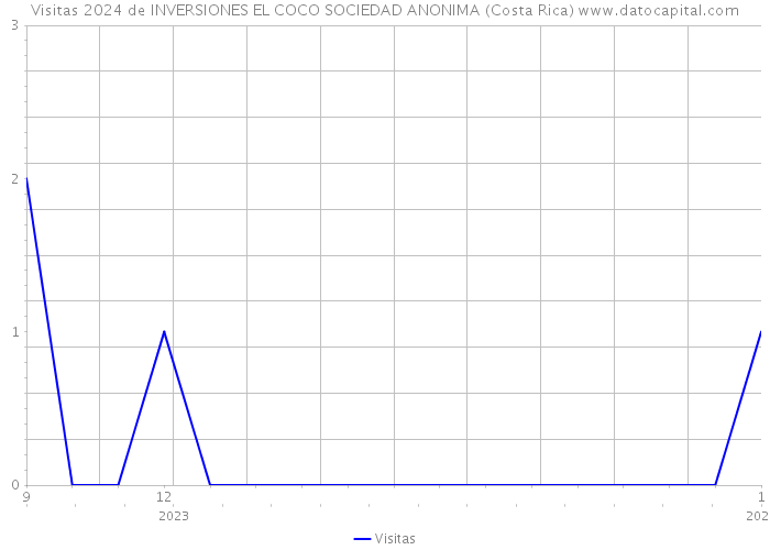 Visitas 2024 de INVERSIONES EL COCO SOCIEDAD ANONIMA (Costa Rica) 