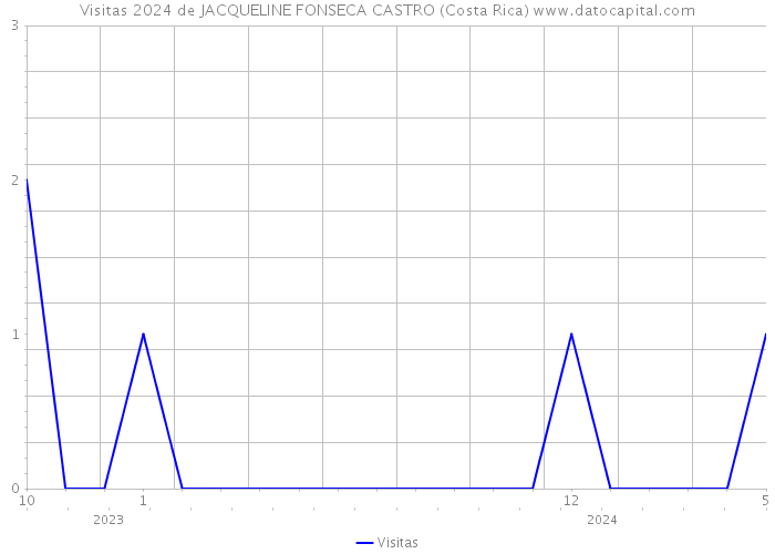 Visitas 2024 de JACQUELINE FONSECA CASTRO (Costa Rica) 