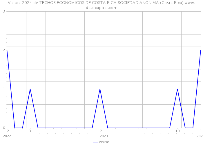 Visitas 2024 de TECHOS ECONOMICOS DE COSTA RICA SOCIEDAD ANONIMA (Costa Rica) 