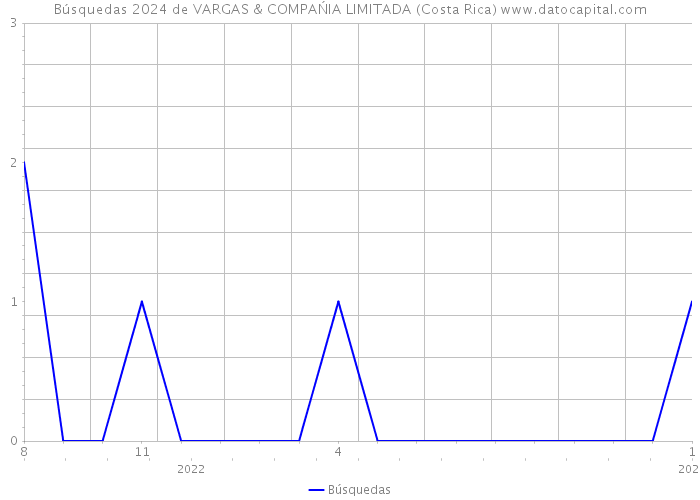 Búsquedas 2024 de VARGAS & COMPAŃIA LIMITADA (Costa Rica) 