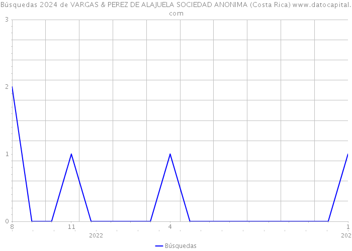 Búsquedas 2024 de VARGAS & PEREZ DE ALAJUELA SOCIEDAD ANONIMA (Costa Rica) 