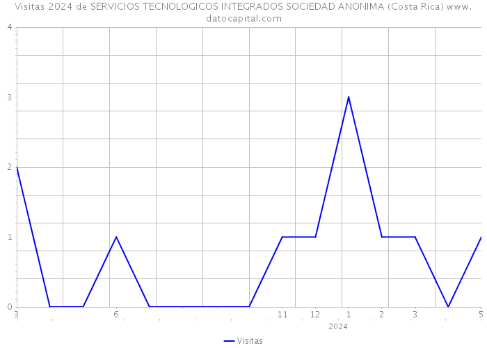 Visitas 2024 de SERVICIOS TECNOLOGICOS INTEGRADOS SOCIEDAD ANONIMA (Costa Rica) 