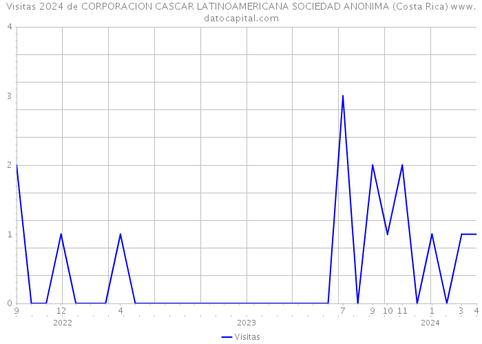 Visitas 2024 de CORPORACION CASCAR LATINOAMERICANA SOCIEDAD ANONIMA (Costa Rica) 