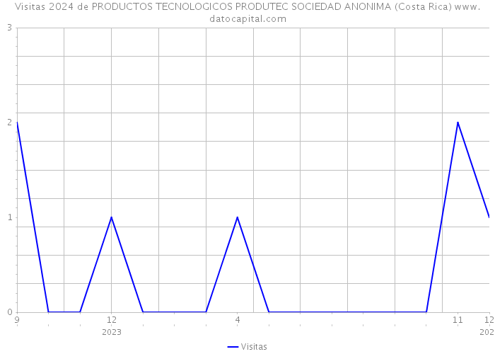 Visitas 2024 de PRODUCTOS TECNOLOGICOS PRODUTEC SOCIEDAD ANONIMA (Costa Rica) 
