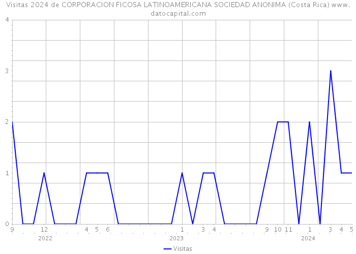 Visitas 2024 de CORPORACION FICOSA LATINOAMERICANA SOCIEDAD ANONIMA (Costa Rica) 