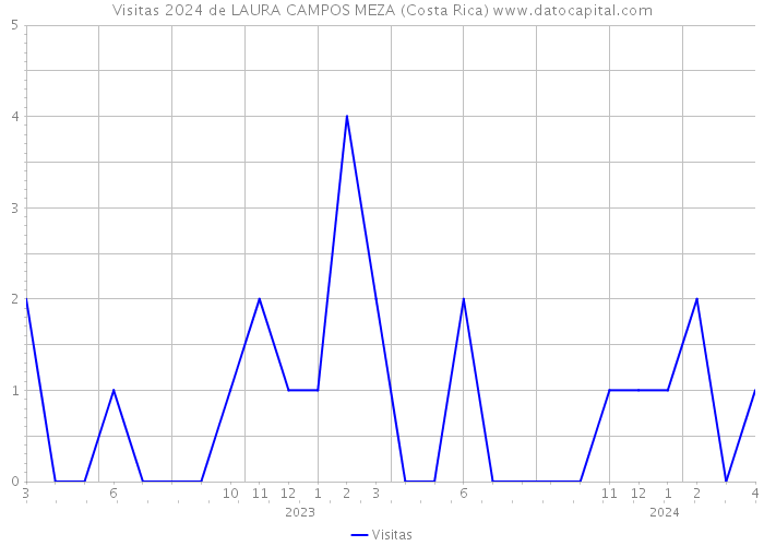 Visitas 2024 de LAURA CAMPOS MEZA (Costa Rica) 