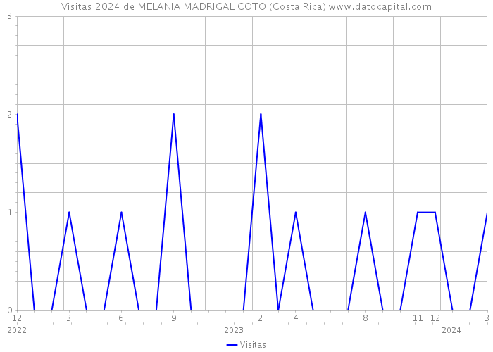 Visitas 2024 de MELANIA MADRIGAL COTO (Costa Rica) 