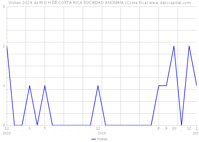 Visitas 2024 de M D H DE COSTA RICA SOCIEDAD ANONIMA (Costa Rica) 