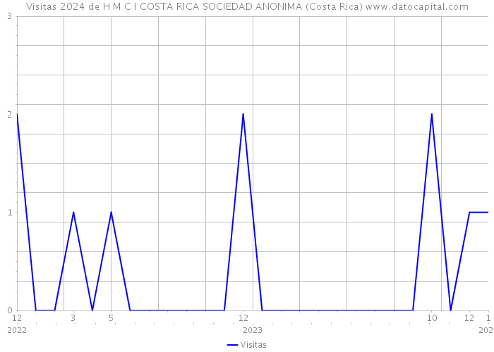 Visitas 2024 de H M C I COSTA RICA SOCIEDAD ANONIMA (Costa Rica) 