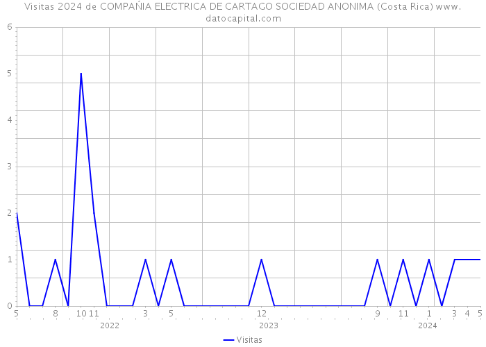 Visitas 2024 de COMPAŃIA ELECTRICA DE CARTAGO SOCIEDAD ANONIMA (Costa Rica) 