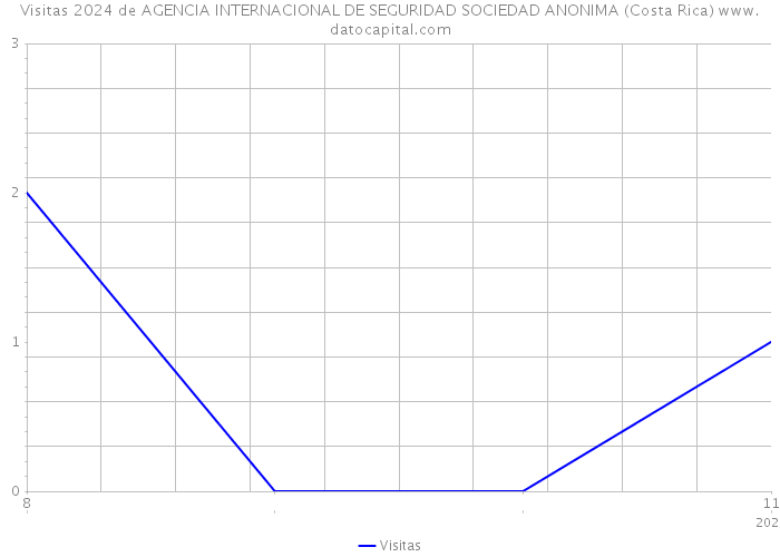 Visitas 2024 de AGENCIA INTERNACIONAL DE SEGURIDAD SOCIEDAD ANONIMA (Costa Rica) 