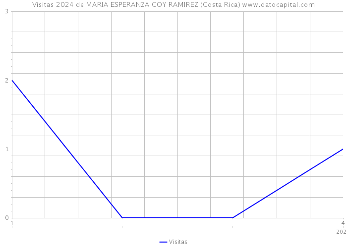 Visitas 2024 de MARIA ESPERANZA COY RAMIREZ (Costa Rica) 