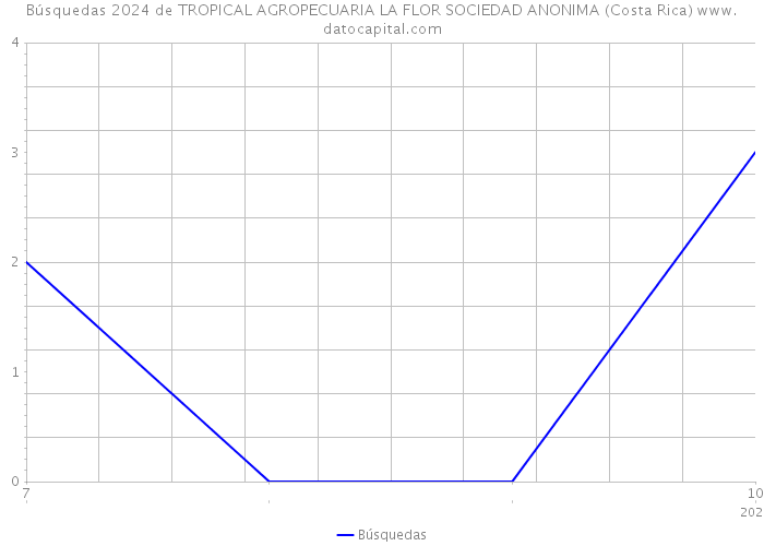 Búsquedas 2024 de TROPICAL AGROPECUARIA LA FLOR SOCIEDAD ANONIMA (Costa Rica) 
