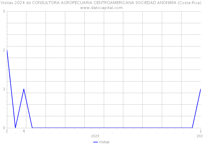 Visitas 2024 de CONSULTORA AGROPECUARIA CENTROAMERICANA SOCIEDAD ANONIMA (Costa Rica) 