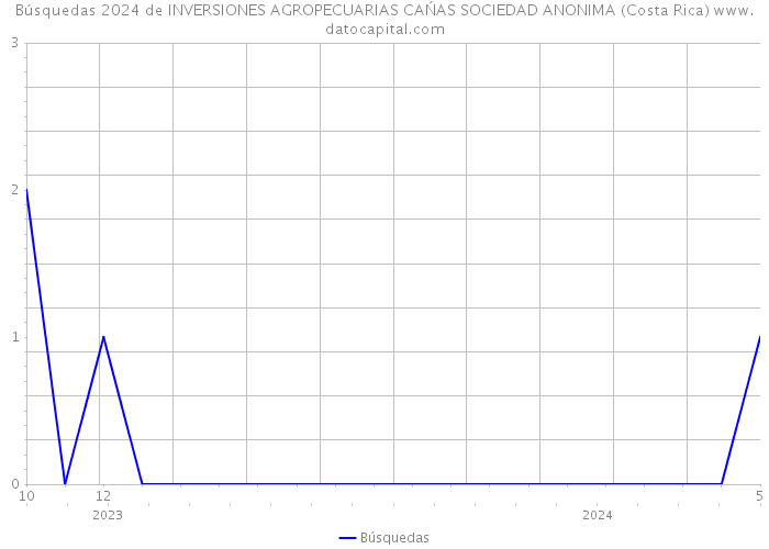 Búsquedas 2024 de INVERSIONES AGROPECUARIAS CAŃAS SOCIEDAD ANONIMA (Costa Rica) 