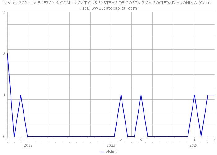 Visitas 2024 de ENERGY & COMUNICATIONS SYSTEMS DE COSTA RICA SOCIEDAD ANONIMA (Costa Rica) 