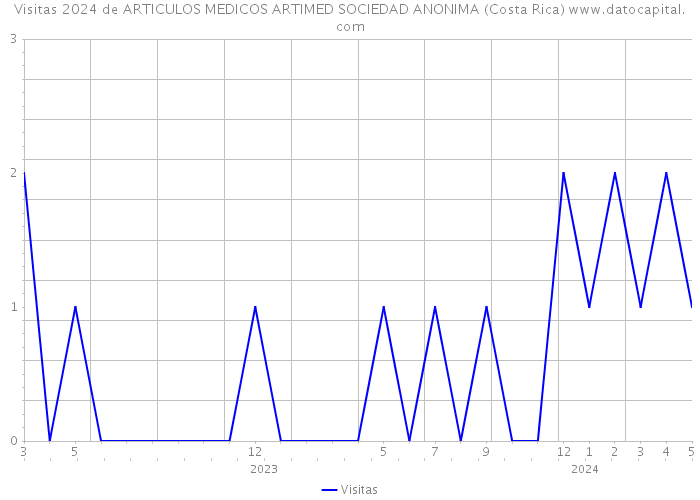 Visitas 2024 de ARTICULOS MEDICOS ARTIMED SOCIEDAD ANONIMA (Costa Rica) 