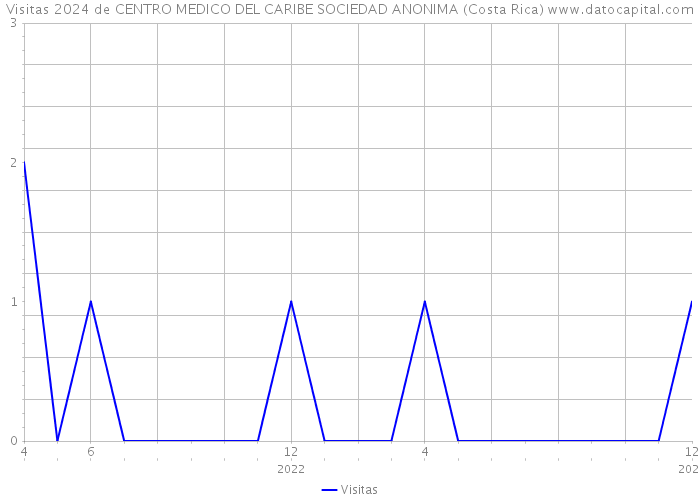 Visitas 2024 de CENTRO MEDICO DEL CARIBE SOCIEDAD ANONIMA (Costa Rica) 