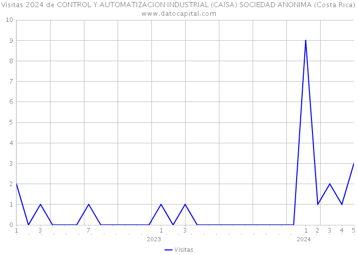 Visitas 2024 de CONTROL Y AUTOMATIZACION INDUSTRIAL (CAISA) SOCIEDAD ANONIMA (Costa Rica) 