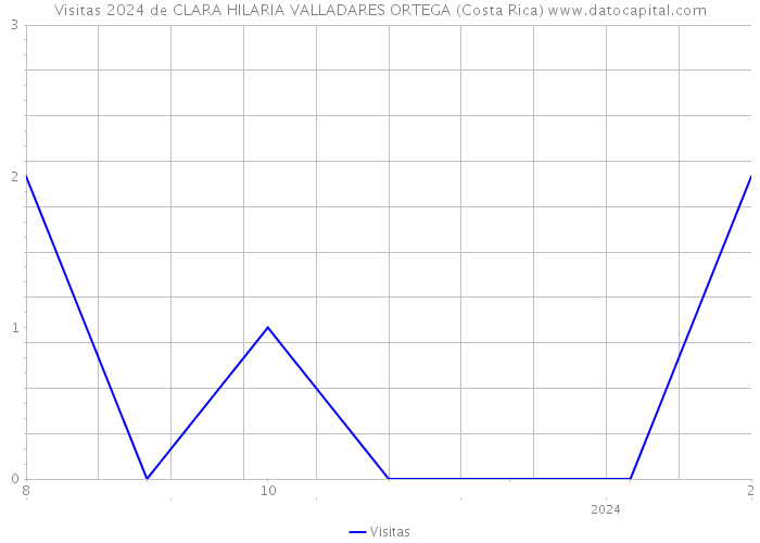 Visitas 2024 de CLARA HILARIA VALLADARES ORTEGA (Costa Rica) 
