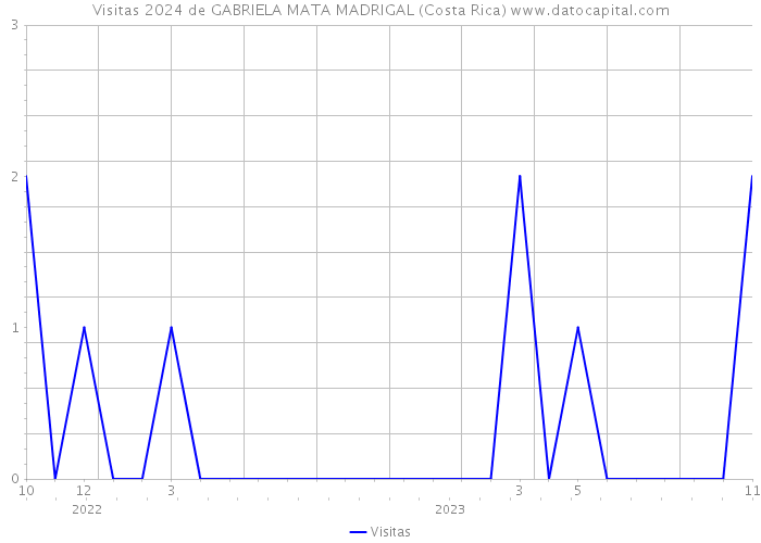 Visitas 2024 de GABRIELA MATA MADRIGAL (Costa Rica) 