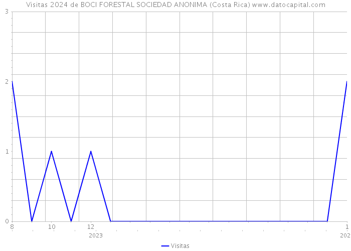 Visitas 2024 de BOCI FORESTAL SOCIEDAD ANONIMA (Costa Rica) 