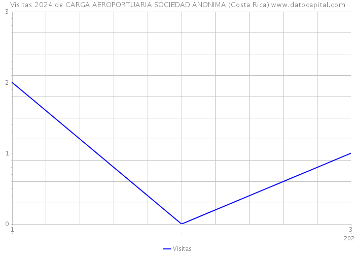 Visitas 2024 de CARGA AEROPORTUARIA SOCIEDAD ANONIMA (Costa Rica) 
