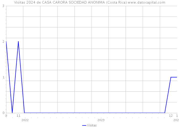 Visitas 2024 de CASA CARORA SOCIEDAD ANONIMA (Costa Rica) 