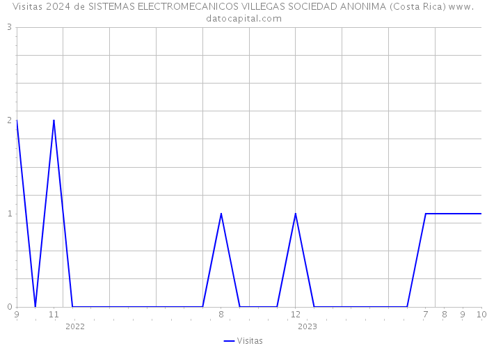 Visitas 2024 de SISTEMAS ELECTROMECANICOS VILLEGAS SOCIEDAD ANONIMA (Costa Rica) 