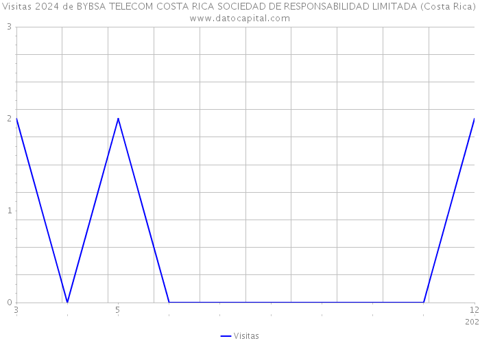 Visitas 2024 de BYBSA TELECOM COSTA RICA SOCIEDAD DE RESPONSABILIDAD LIMITADA (Costa Rica) 