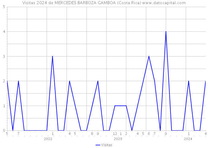 Visitas 2024 de MERCEDES BARBOZA GAMBOA (Costa Rica) 