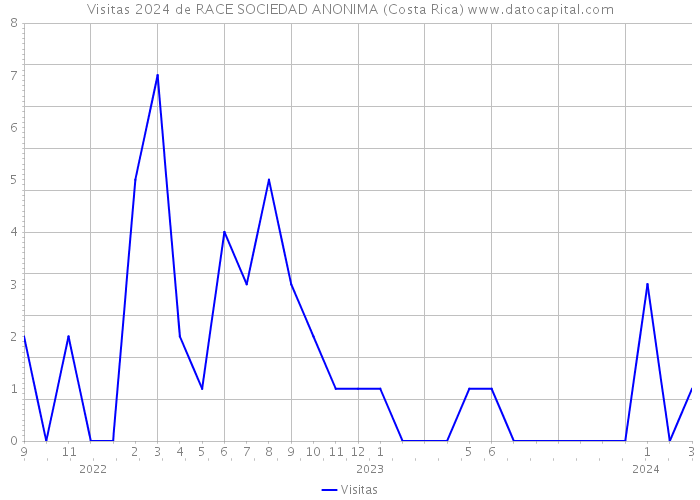 Visitas 2024 de RACE SOCIEDAD ANONIMA (Costa Rica) 