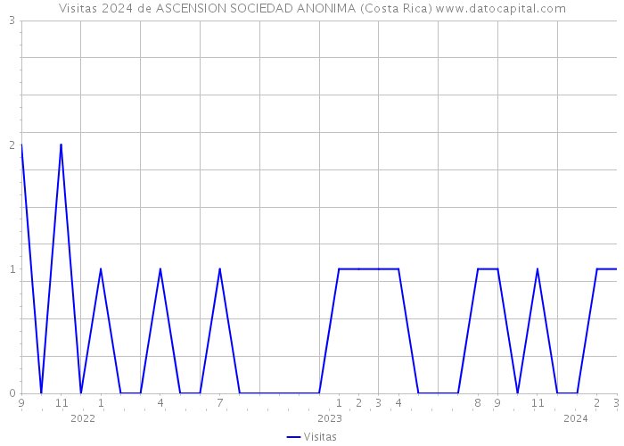 Visitas 2024 de ASCENSION SOCIEDAD ANONIMA (Costa Rica) 