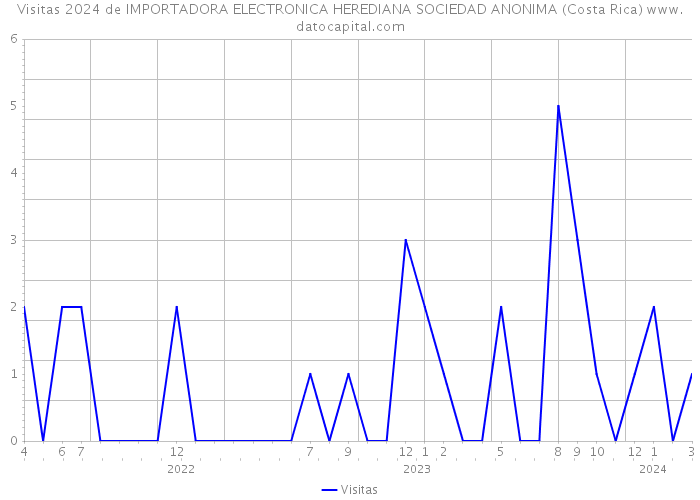 Visitas 2024 de IMPORTADORA ELECTRONICA HEREDIANA SOCIEDAD ANONIMA (Costa Rica) 