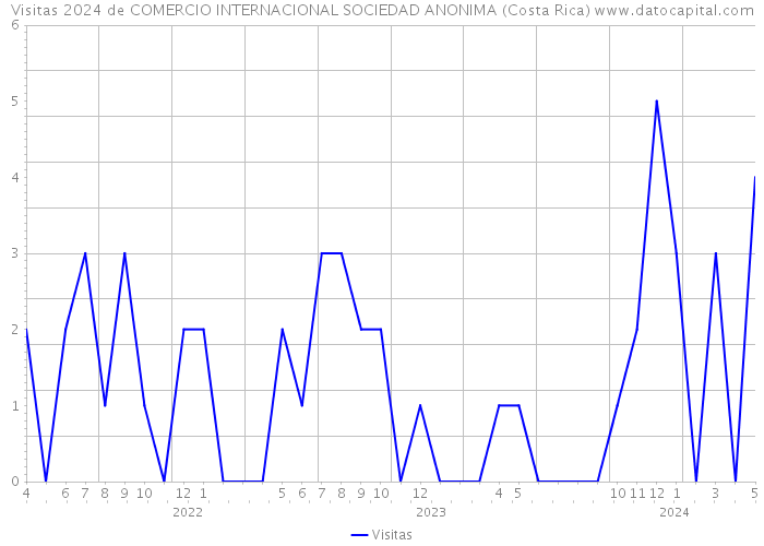 Visitas 2024 de COMERCIO INTERNACIONAL SOCIEDAD ANONIMA (Costa Rica) 