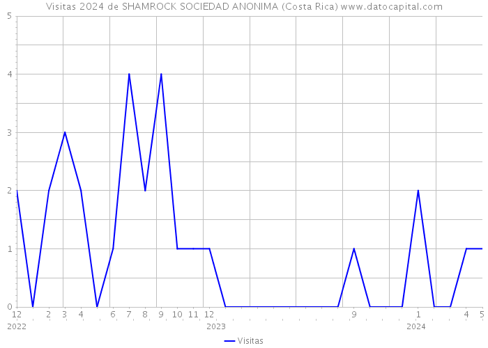 Visitas 2024 de SHAMROCK SOCIEDAD ANONIMA (Costa Rica) 
