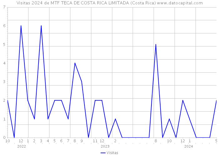 Visitas 2024 de MTF TECA DE COSTA RICA LIMITADA (Costa Rica) 