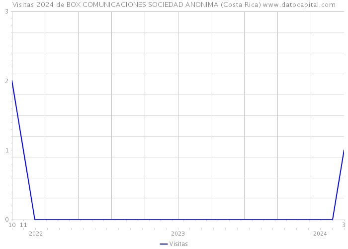 Visitas 2024 de BOX COMUNICACIONES SOCIEDAD ANONIMA (Costa Rica) 